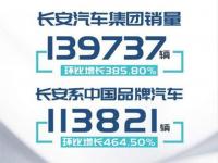 长安汽车销量环比大涨385% 自主SUV扛大旗