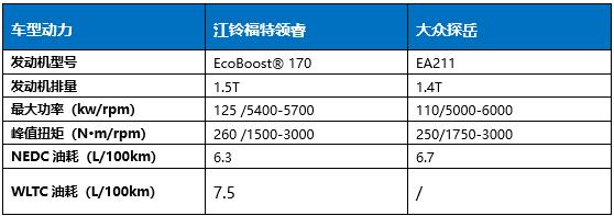 江铃福特领睿